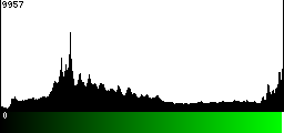 Green Histogram
