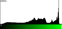 Green Histogram