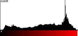 Red Histogram