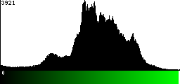 Green Histogram