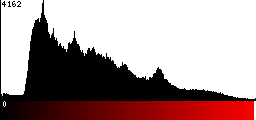 Red Histogram