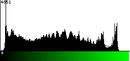 Green Histogram