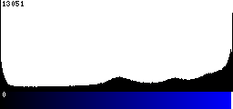 Blue Histogram