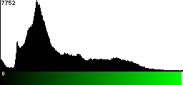Green Histogram