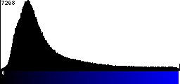 Blue Histogram