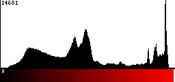 Red Histogram