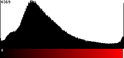 Red Histogram