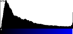 Blue Histogram