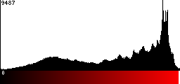 Red Histogram
