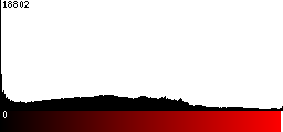 Red Histogram