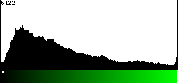 Green Histogram