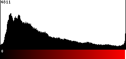 Red Histogram