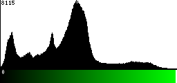 Green Histogram