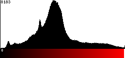 Red Histogram