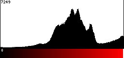 Red Histogram