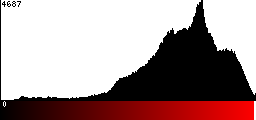 Red Histogram