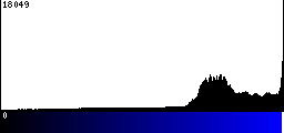 Blue Histogram