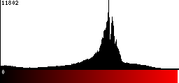 Red Histogram