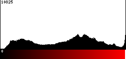Red Histogram