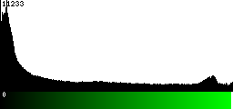 Green Histogram