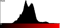 Red Histogram