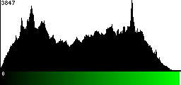 Green Histogram