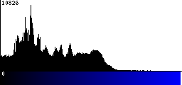 Blue Histogram