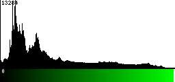 Green Histogram