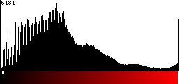 Red Histogram