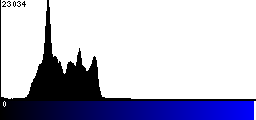 Blue Histogram