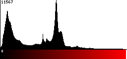 Red Histogram