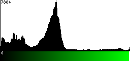 Green Histogram