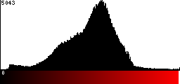 Red Histogram