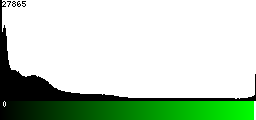 Green Histogram