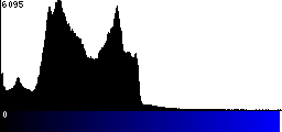 Blue Histogram
