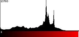 Red Histogram