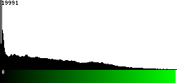 Green Histogram