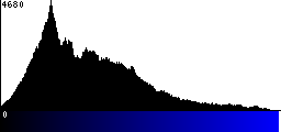 Blue Histogram