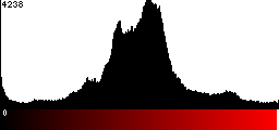 Red Histogram
