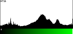 Green Histogram
