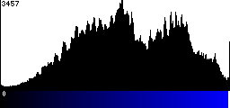 Blue Histogram
