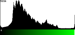 Green Histogram
