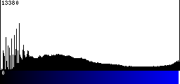 Blue Histogram