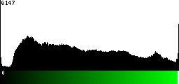 Green Histogram