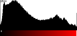 Red Histogram