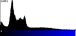 Blue Histogram