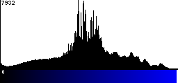Blue Histogram