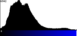 Blue Histogram