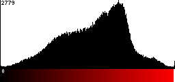 Red Histogram