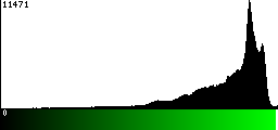 Green Histogram